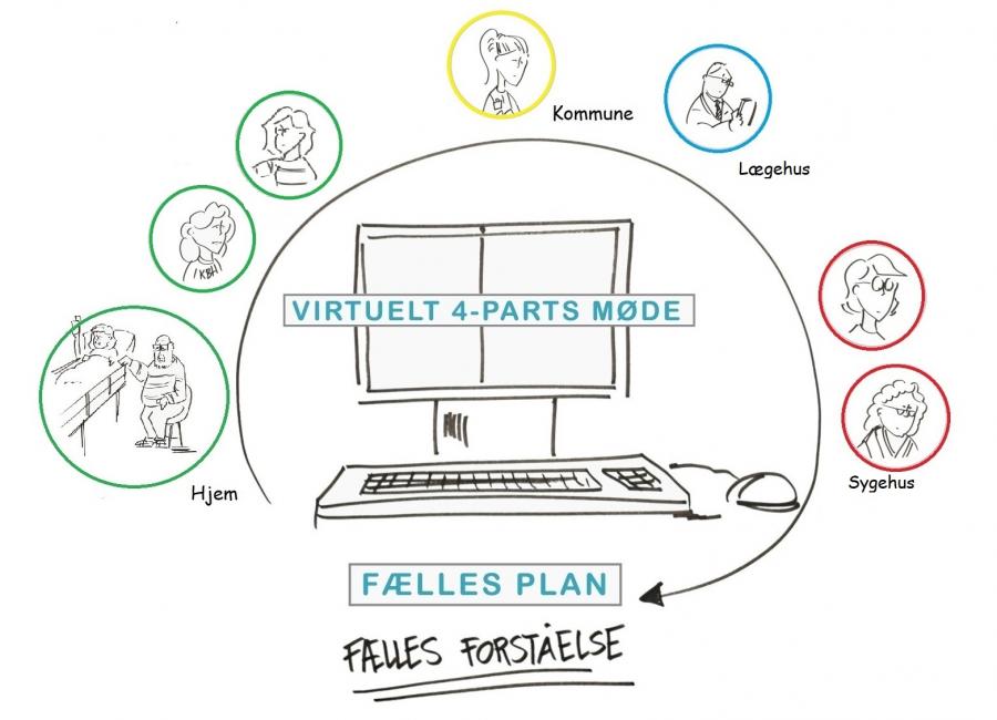 Illustration af parterne i det virtuelle-4-parts møde